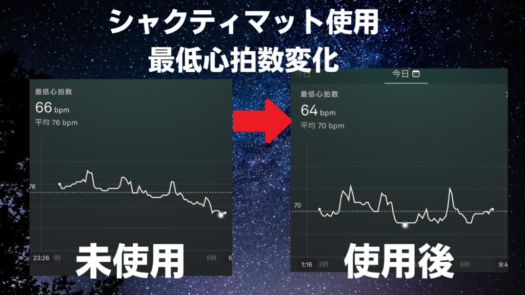 シャクティマットを使ったことによってオーラリングのデータ最低心拍数の変化がみられた